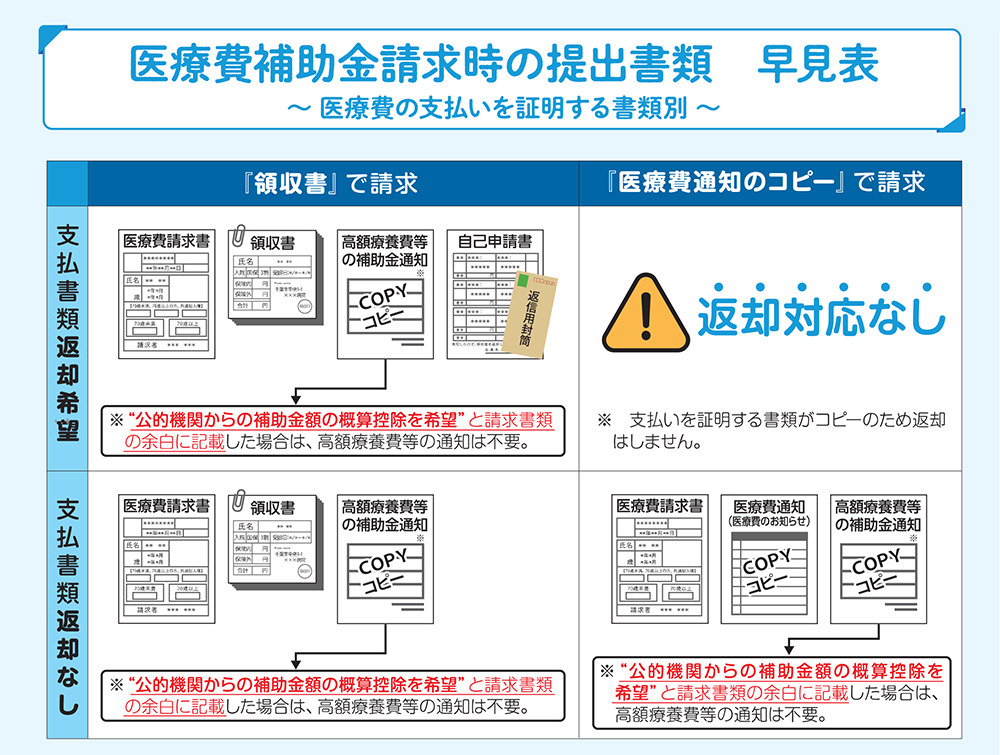 医療費補助金請求時の提出書類　早見表