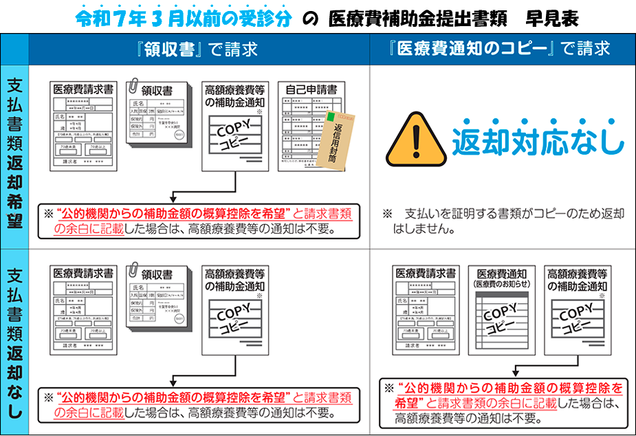 令和7年3月以前の受診分の医療費補助金提出書類早見表