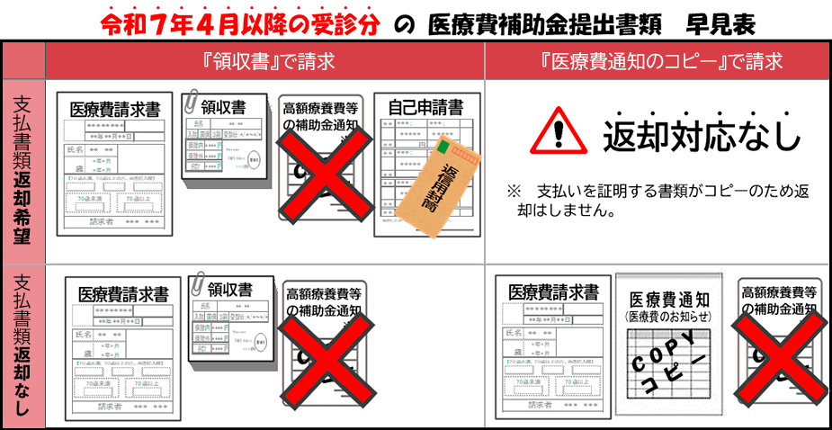 令和7年4月以降の受診分の医療費補助金提出書類早見表