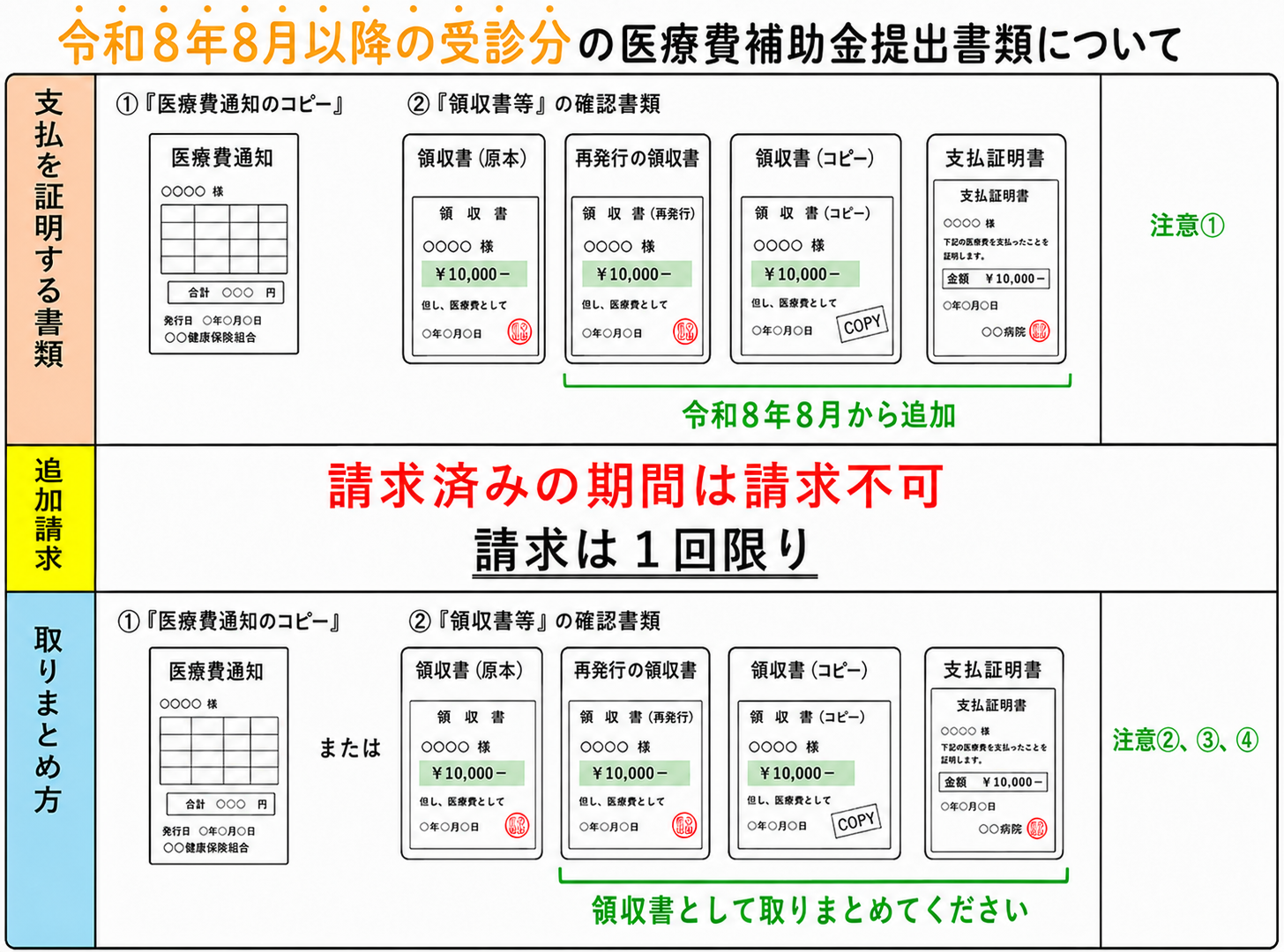 令和8年8月以降の受診分の医療費補助金提出書類早見表